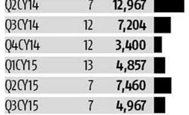 QIP funding touches 9-quarter low in March QIP funding touches 9-quarter low in March