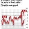 Industrial output up 2% in February