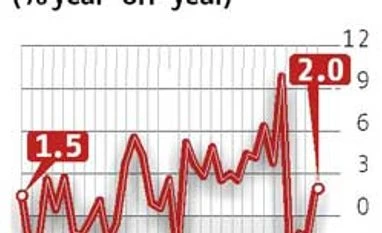 Industrial output up 2% in February Industrial output up 2% in February