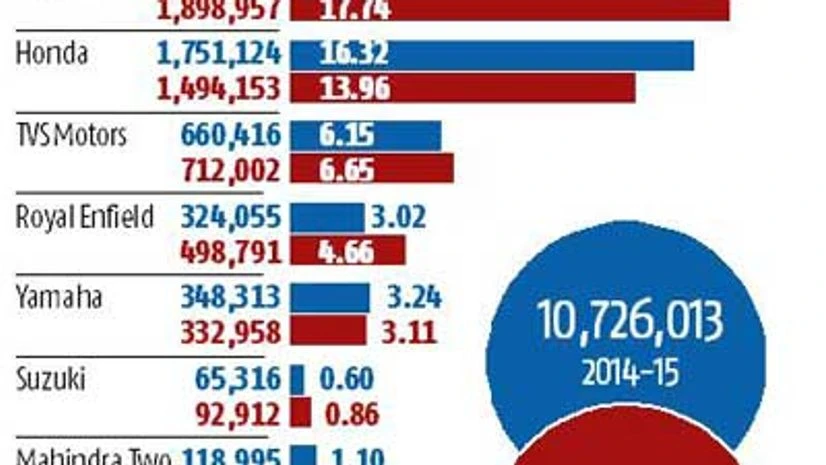 Motorcycle sales dip for 1st time since 2007-08 Motorcycle sales dip for 1st time since 2007-08