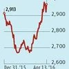 Agri commodity prices recover earlier loss as normal monsoon is predicted
