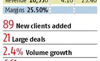Sikka delivers, again Sikka delivers, again