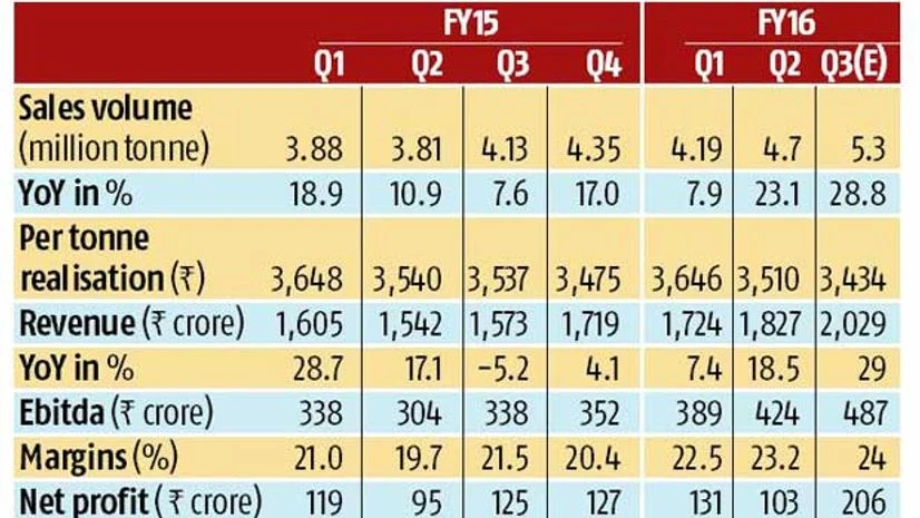 Beating the slowdown: Capacity addition helps Shree Cement Beating the slowdown: Capacity addition helps Shree Cement