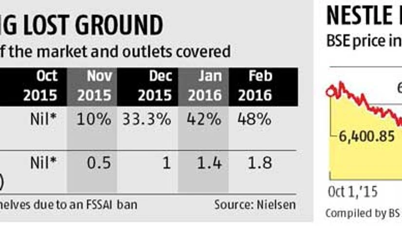 Nestle India on recovery path after Maggi fiasco Nestle India on recovery path after Maggi fiasco