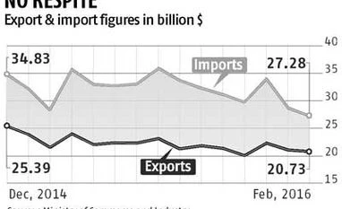 Merchandise exports unlikely to recover soon Merchandise exports unlikely to recover soon