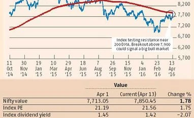 <b>Devangshu Datta:</b> Indications of a long-term bullish trend Devangshu Datta: Indications of a long-term bullish trend