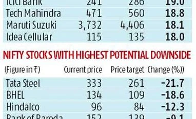Where are Nifty stocks headed? Where are Nifty stocks headed?