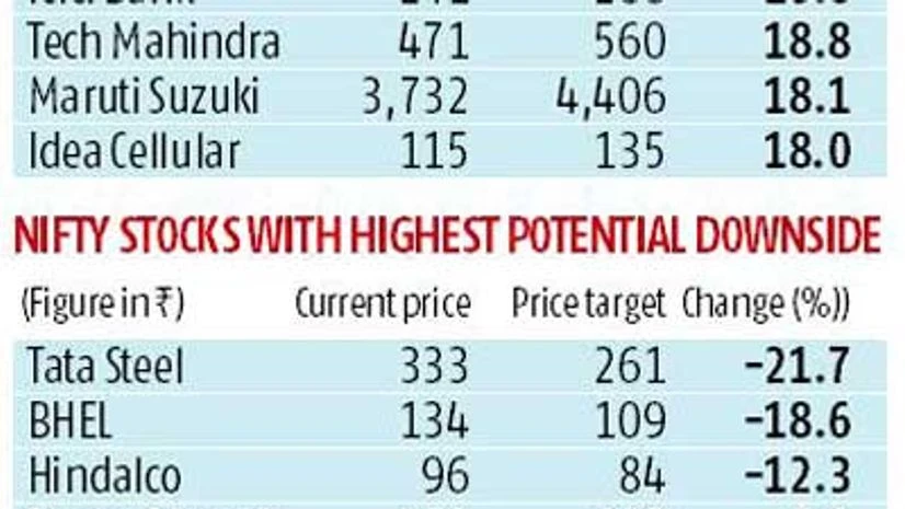 Where are Nifty stocks headed? Where are Nifty stocks headed?