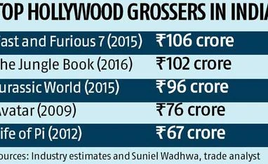 Disney's Jungle Book roars to Rs 100 crore in 10 days Disney's Jungle Book roars to Rs 100 crore in 10 days