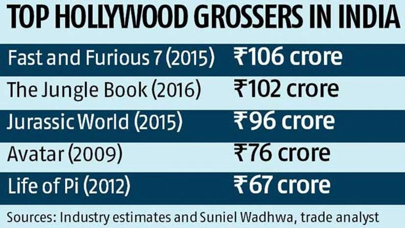 Disney's Jungle Book roars to Rs 100 crore in 10 days Disney's Jungle Book roars to Rs 100 crore in 10 days