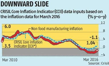 Lower fuel inflation pulls down WPI Lower fuel inflation pulls down WPI