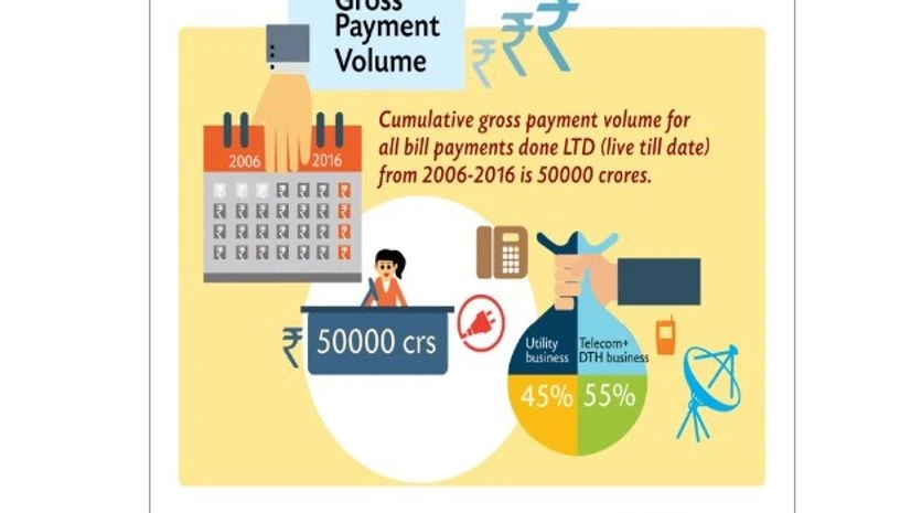ItzCash targets bill payments worth Rs 15,000 cr in FY17 ItzCash targets bill payments worth Rs 15,000 cr in FY17