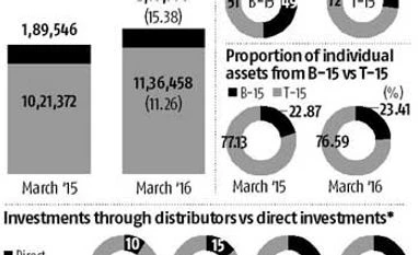 Mutual funds' business in smaller cities up 15% in FY16 Mutual funds' business in smaller cities up 15% in FY16