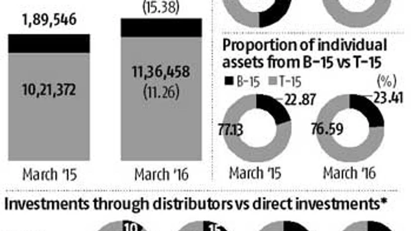 Mutual funds' business in smaller cities up 15% in FY16 Mutual funds' business in smaller cities up 15% in FY16