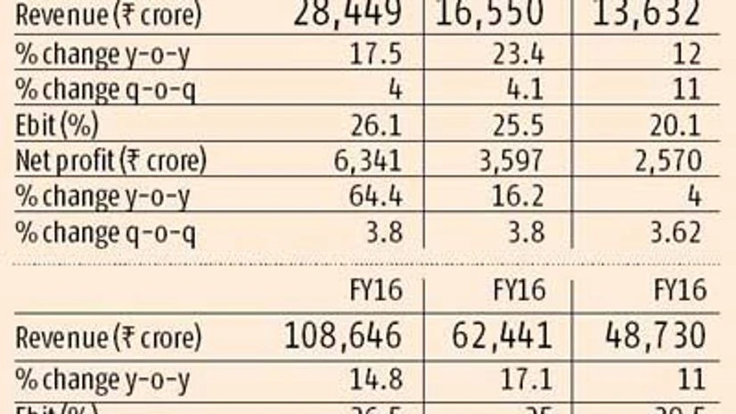 Muted fourth quarter for Wipro Muted fourth quarter for Wipro