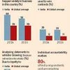 India Inc scores low on fixing individual accountability