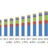 Asia Pacific thermoplastic elastomers market (in kilo tonnes); Courtesy: Grand View Research