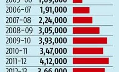 New projects by India Inc touch a new peak New projects by India Inc touch a new peak