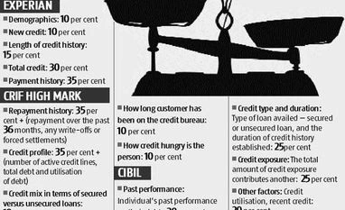 Decoding credit score calculation Decoding credit score calculation