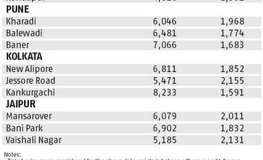 Realty check: Budget - Rs 1-1.5 crore Realty check: Budget - Rs 1-1.5 crore