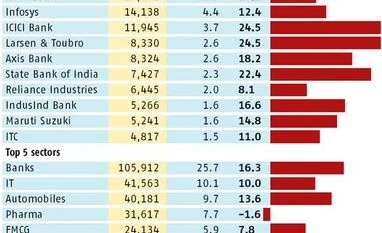 MFs gain from rebound in banking stocks MFs gain from rebound in banking stocks