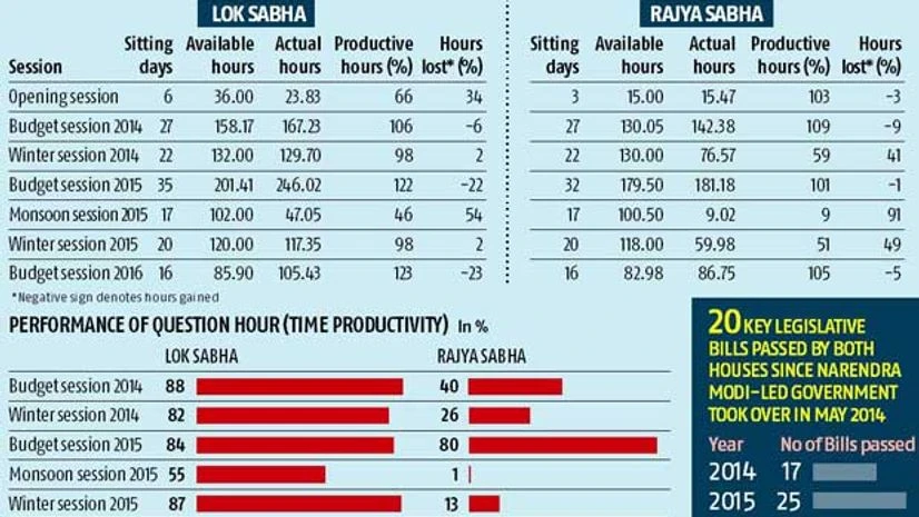 Parliament functioned smoothly except in monsoon session last year Parliament functioned smoothly except in monsoon session last year
