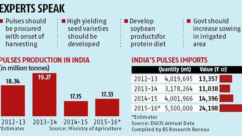 Why pulses prices are rising Why pulses prices are rising