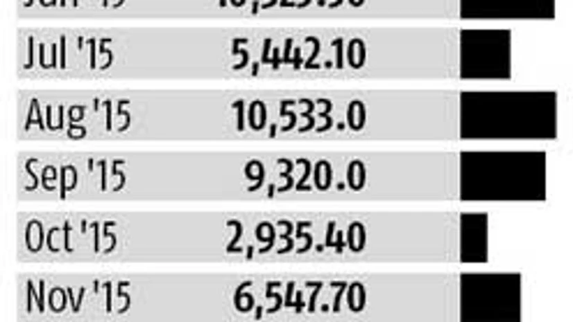 Mutual funds remain net-sellers for second straight month Mutual funds remain net-sellers for second straight month