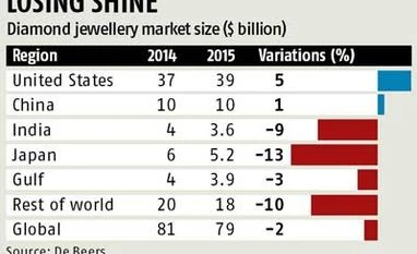 Slowdown in diamond jewellery Slowdown in diamond jewellery