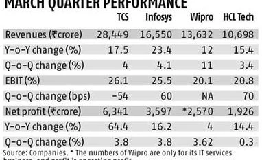 IT results: Top 4 perform differently in March quarter IT results: Top 4 perform differently in March quarter