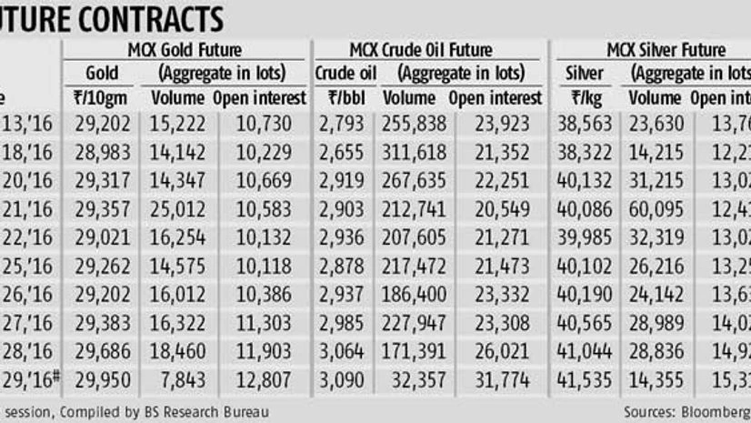 Traders increase bullish bets on gold, silver & oil Traders increase bullish bets on gold, silver & oil