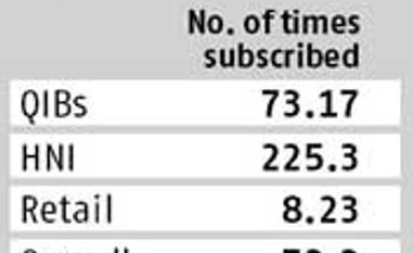 Thyrocare IPO subscribed 73 times, gets huge response on closing day Thyrocare IPO subscribed 73 times, gets huge response on closing day