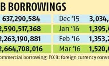 Firms go slow on external commercial borrowings Firms go slow on external commercial borrowings