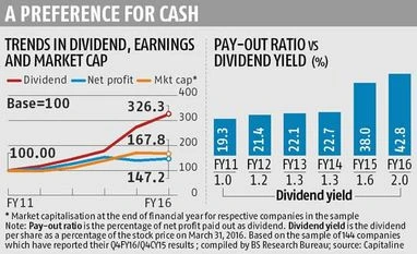 India Inc generous with dividends in tough times India Inc generous with dividends in tough times