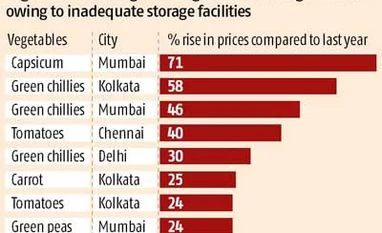 Vegetable prices rise 20-25% as temperatures soar Vegetable prices rise 20-25% as temperatures soar