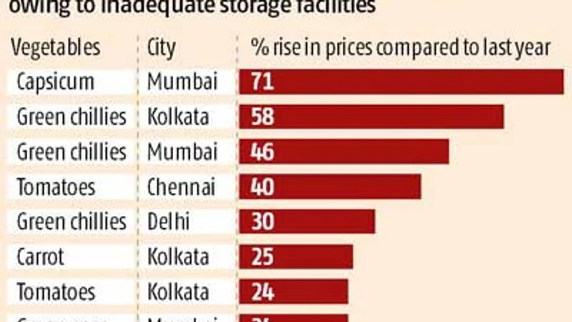 Vegetable prices rise 20-25% as temperatures soar Vegetable prices rise 20-25% as temperatures soar