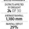 Karnataka faces worst drought in 40 years