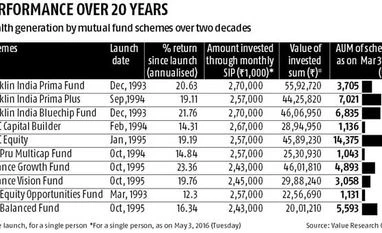 Mutual funds manage to keep 20-yr streak going Mutual funds manage to keep 20-yr streak going