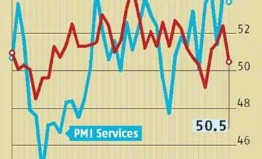 Services growth falls to 4-month low in April: PMI Services growth falls to 4-month low in April: PMI