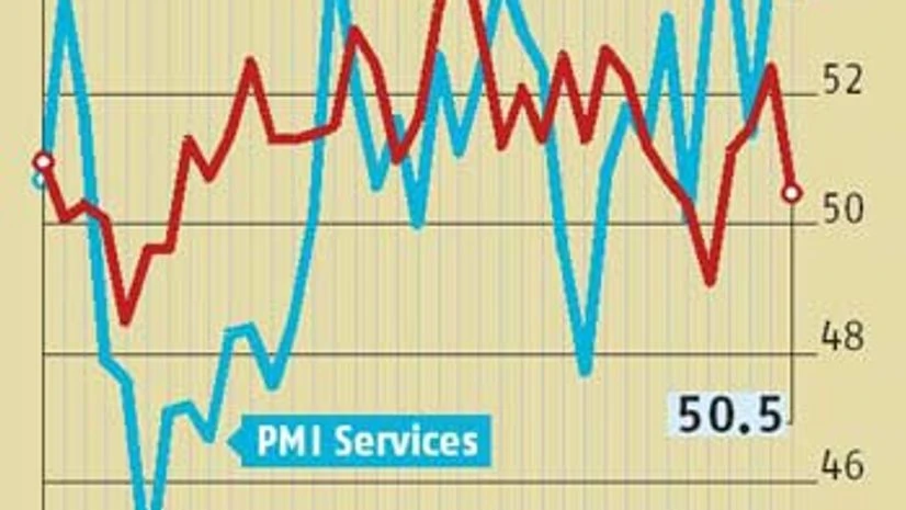 Services growth falls to 4-month low in April: PMI Services growth falls to 4-month low in April: PMI