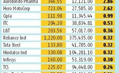 Lupin, Tata Motors lead in R&D spending Lupin, Tata Motors lead in R&D spending