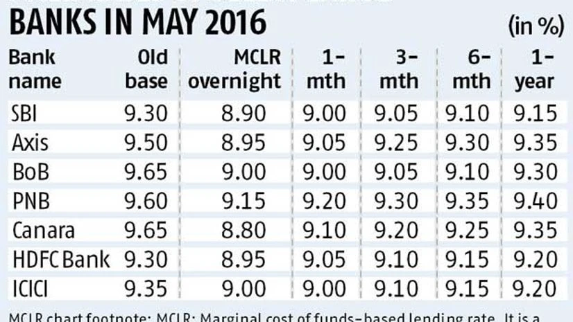 MCLR being used by banks to woo corporates MCLR being used by banks to woo corporates