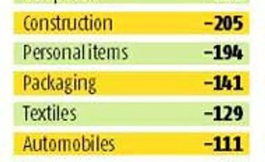 Indian firms deleveraging fast, says SBI Indian firms deleveraging fast, says SBI