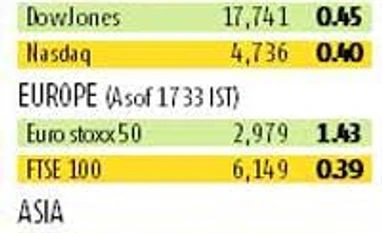 Markets register biggest advance in over three weeks Markets register biggest advance in over three weeks