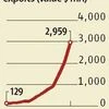 Silver jewellery exports up five times in five years