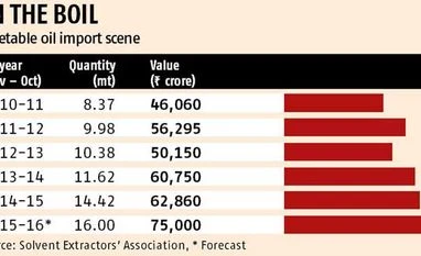 Edible oil import bill to rise 15-20% Edible oil import bill to rise 15-20%