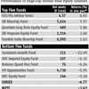 Most large-cap funds give negative returns over 1 year