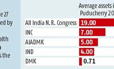 Kerala & Puducherry elections: Criminals and Crorepatis Kerala & Puducherry elections: Criminals and Crorepatis