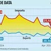 Exports fall for 17th month in April