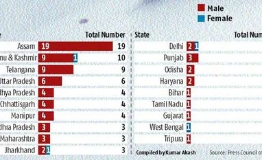 Assam sees most killings of media persons, followed by J&K, Telangana Assam sees most killings of media persons, followed by J&K, Telangana